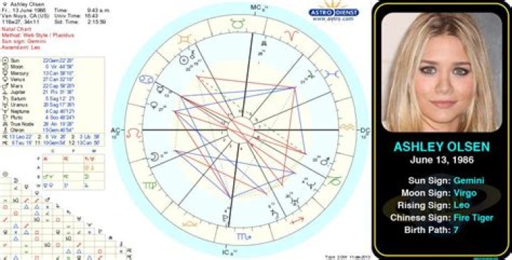 Astrology Birth Chart of Ashley Olsen (TV Actress) 2024