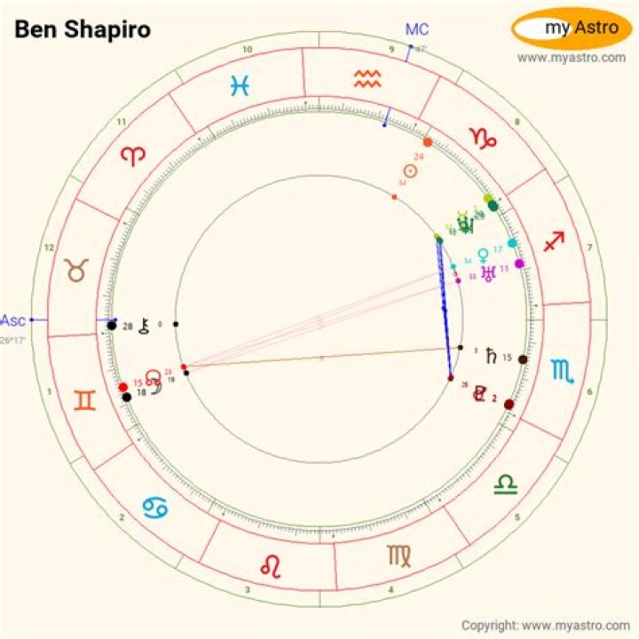 Astrology Birth Chart of Ben Shapiro (Journalist) 2024