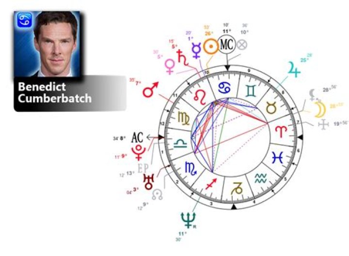Astrology Birth Chart of Benedict Cumberbatch (Movie Actor) 2024
