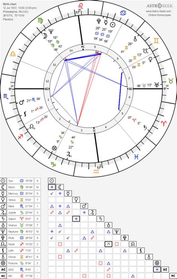 Astrology Birth Chart of Bill Cosby (TV Actor) 2024