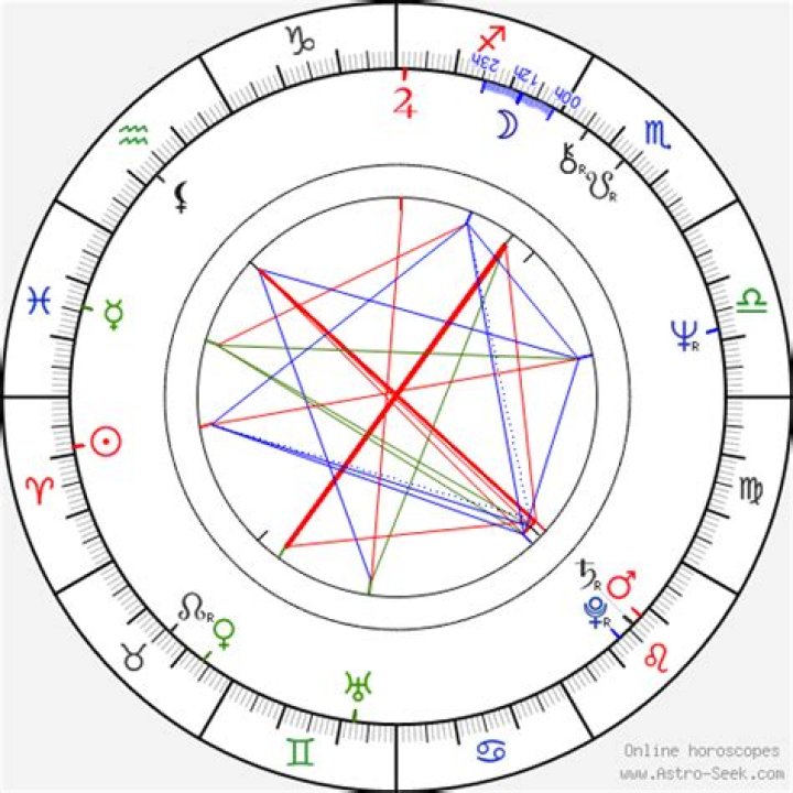 Astrology Birth Chart of Bud Cort (TV Actor) 2024