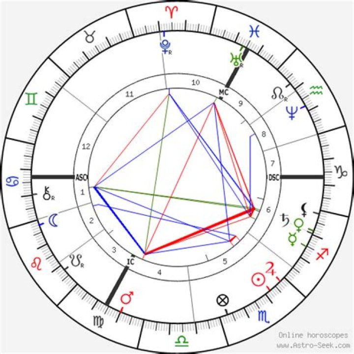 Astrology Birth Chart of Claude Monet (Painter) 2024