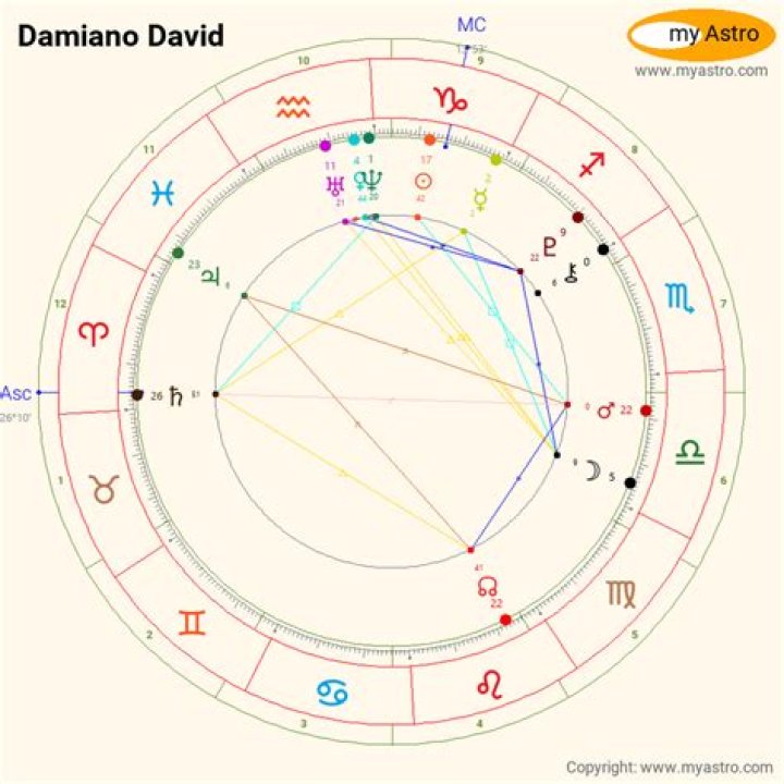 Astrology Birth Chart of Damiano David (Rock Singer) 2024