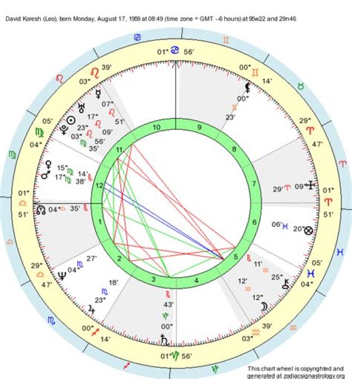 Astrology Birth Chart of David Koresh (Religious Leader) 2024