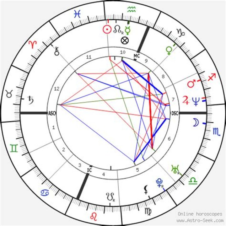 Astrology Birth Chart of Denise Richards (Movie Actress) 2024