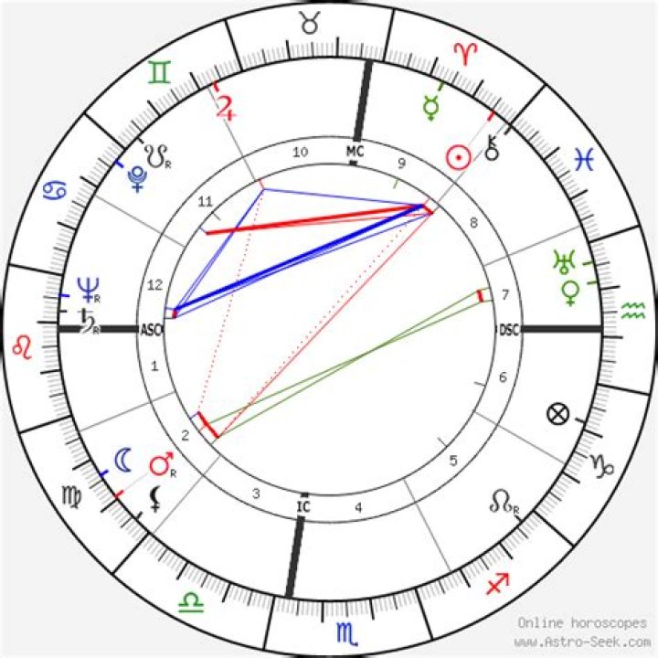 Astrology Birth Chart of Howard Cosell (Sportscaster) 2024