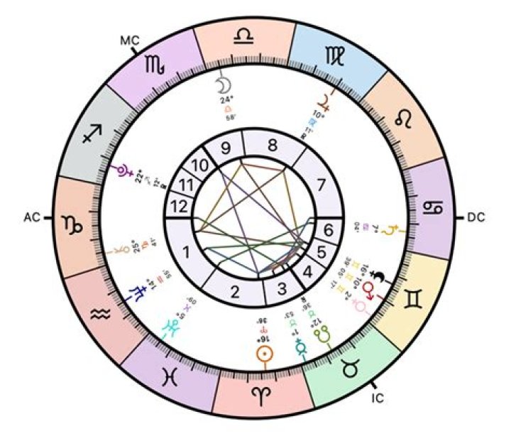 Astrology Birth Chart of Lori Alan (Voice Actress) 2024
