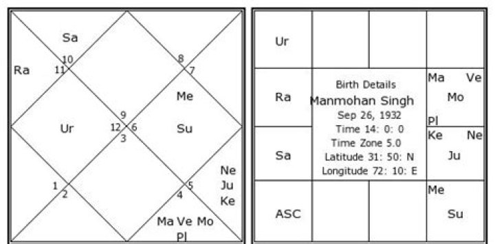Astrology Birth Chart of Manmohan Singh (World Leader) 2024