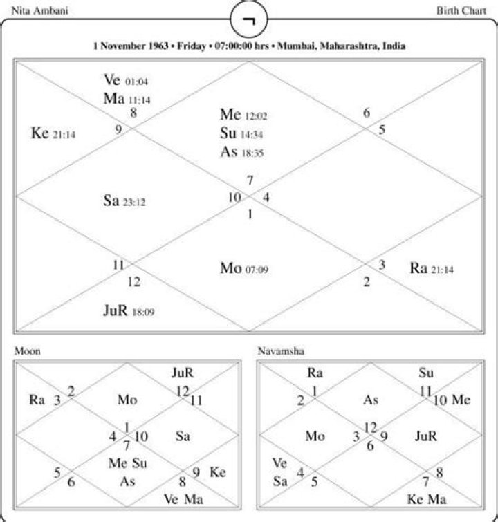 Astrology Birth Chart of Nita Ambani (Entrepreneur) 2024