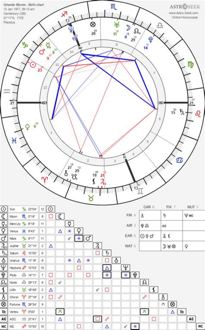 Astrology Birth Chart of Orlando Bloom (Movie Actor) 2024