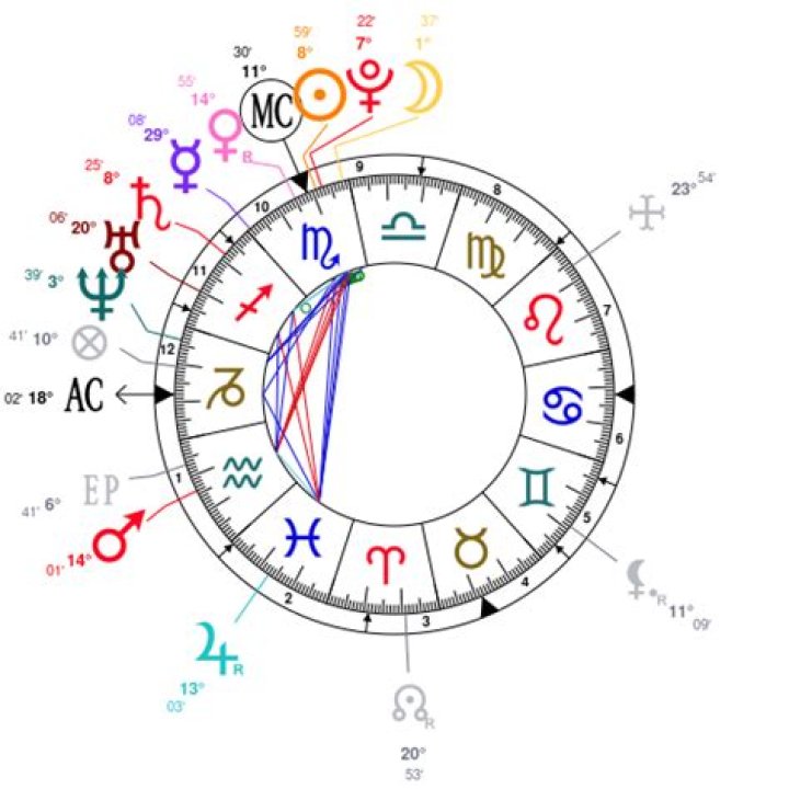 Astrology Birth Chart of Penn Badgley (TV Actor) 2024