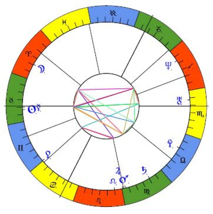 Astrology Birth Chart of Rishi Sunak (Politician) 2024