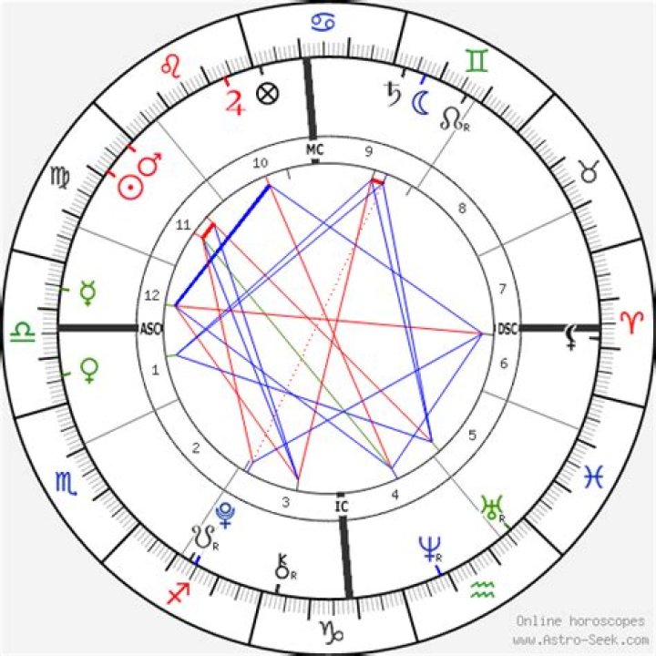 Astrology Birth Chart of Romeo Beckham (Instagram Star) 2024