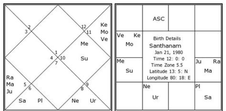Astrology Birth Chart of Santhanam (Comedian) 2024