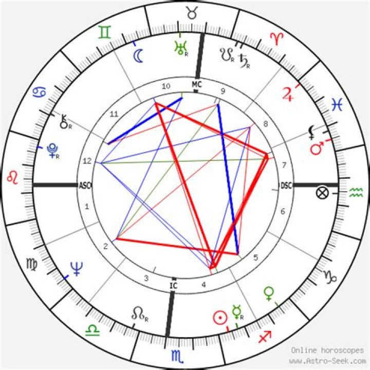 Astrology Birth Chart of Tina Turner (Rock Singer) 2024