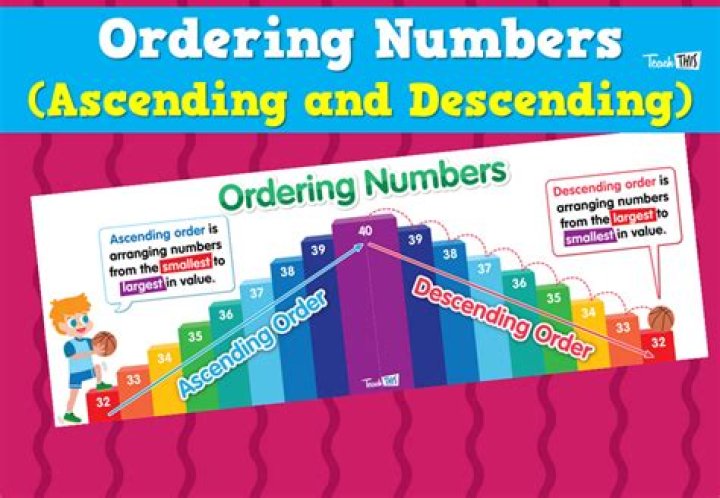 What is ascending order for dates