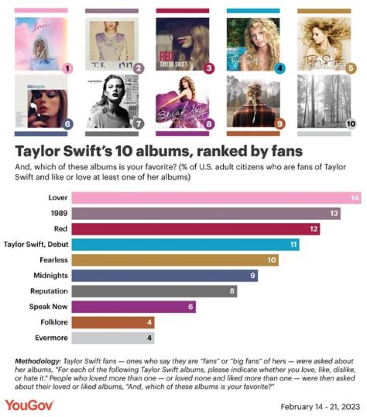 What Is Taylor Swift's Best-Selling Album?